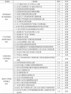表1 湖南省高新区创新能力绩效评价指标体系