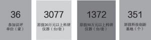 图2 2019年湖南省科研设施和仪器评价考核基本情况