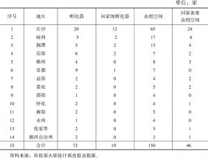 表1 湖南省各市州省级及以上孵化器、众创空间数量统计