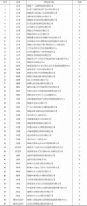 表4 2019年度湖南省省级科技企业孵化器绩效评价结果