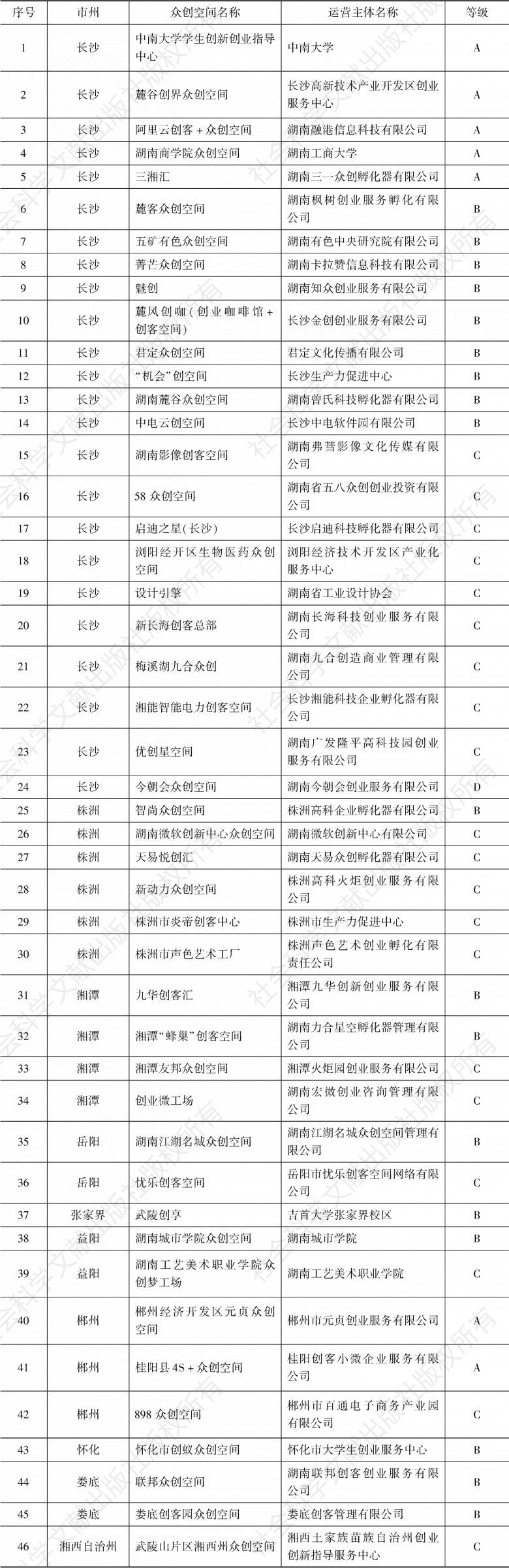 表5 2019年度湖南省国家备案众创空间绩效评价结果