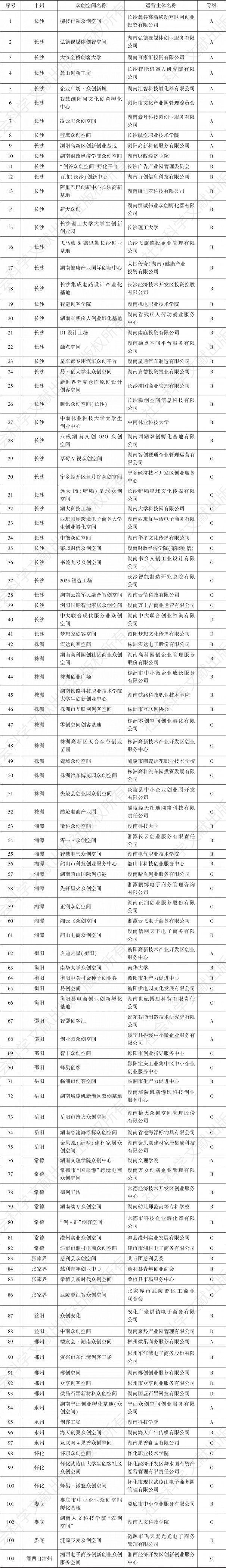 表6 2019年度湖南省省级众创空间绩效评价结果