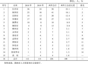 表1 湖南省2018～2019年各市州引进人才数量统计