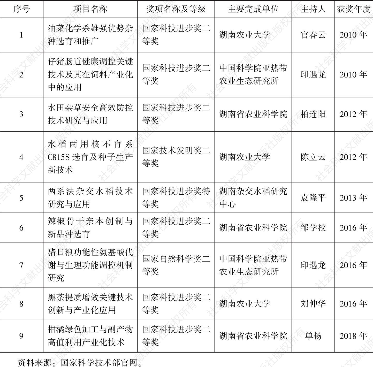 表1 2010年以来湖南省农业科技创新获得国家科学技术奖情况