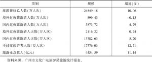 表1 2019年广州文化旅游市场统计数据汇总