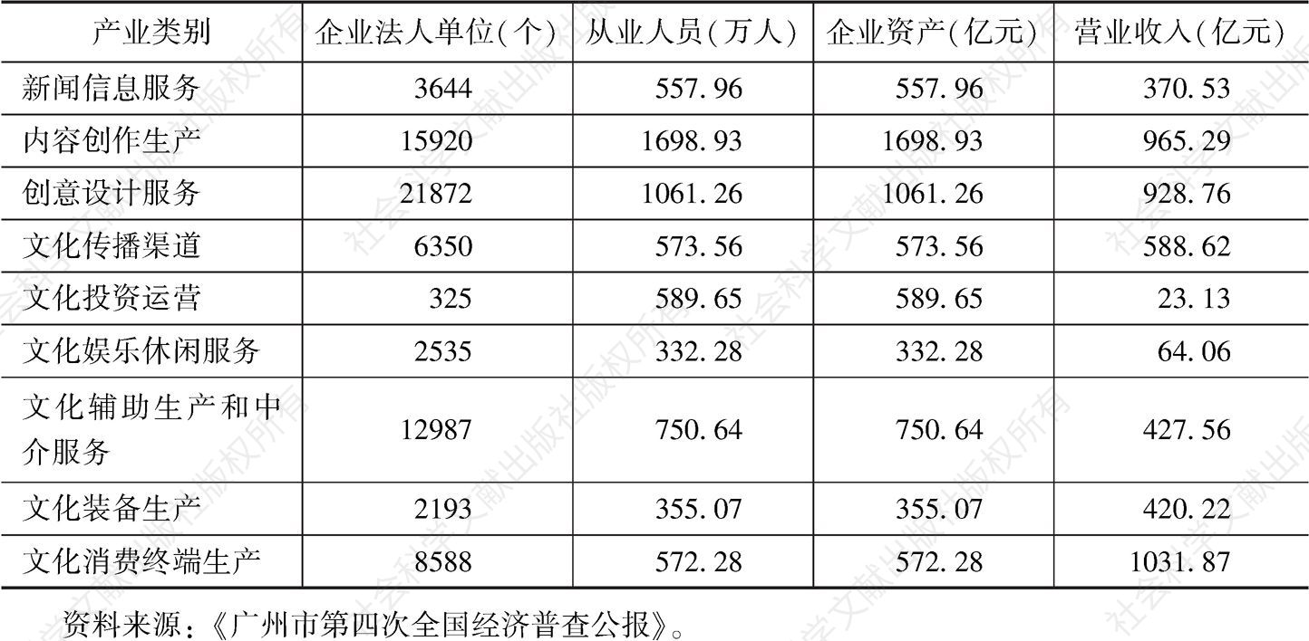 表5 广州文化产业九大行业主要经济指标