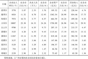 表3 广州文化及相关产业区域空间分布情况