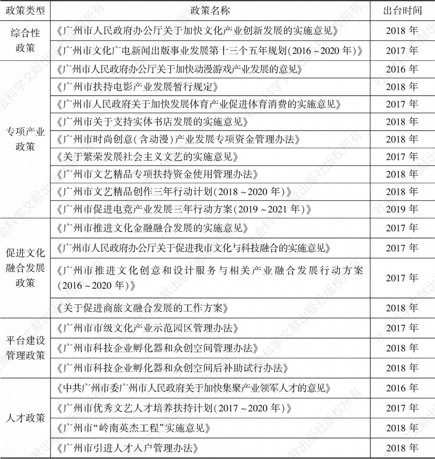 表4 广州现行文化产业政策体系
