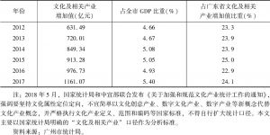 表1 2010～2017年广州市文化及相关产业增加值及其比重