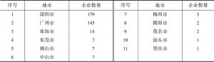 表1 广东省网络安全企业地市分布