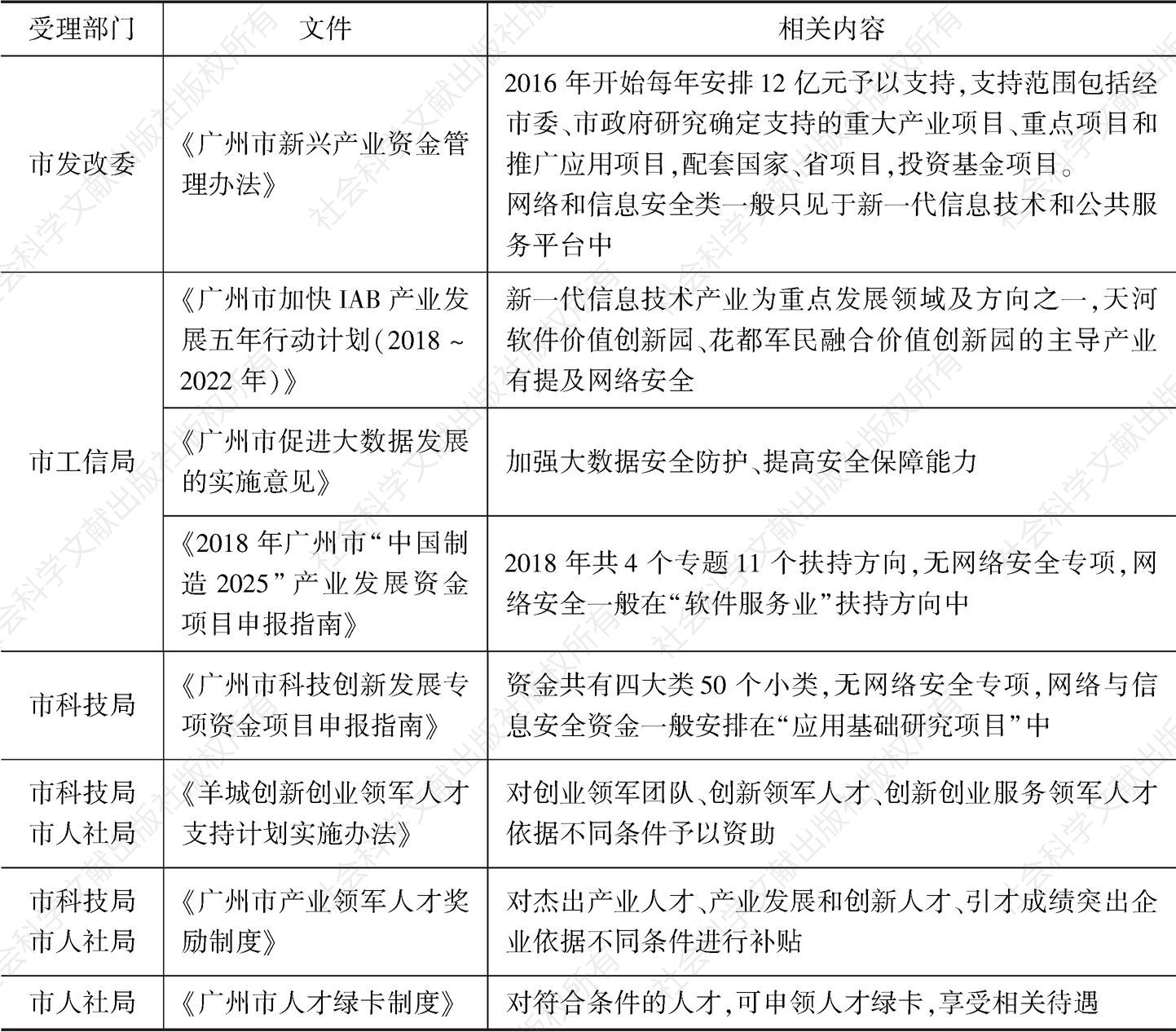 表3 广州市级层面网络安全相关扶持政策