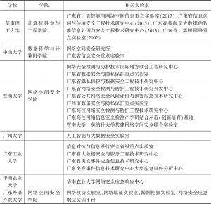 表4 广州主要高校网络与信息安全实训基地及实验室