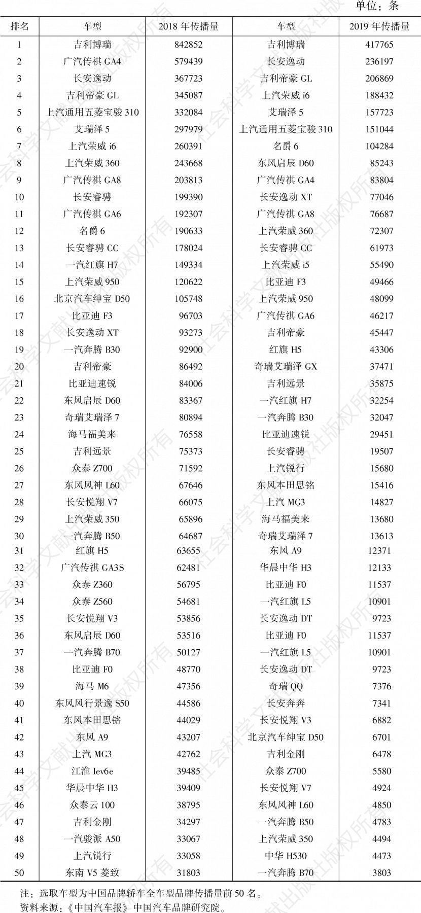 表1 2018～2019年中国品牌轿车关注度