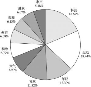 图1 2018年中国品牌轿车品牌情感占比分析