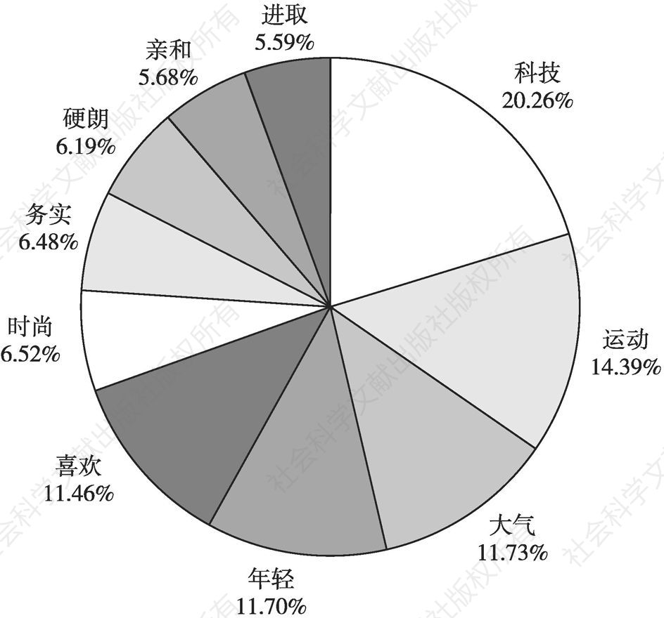图1 2018年中国品牌SUV情感占比分布