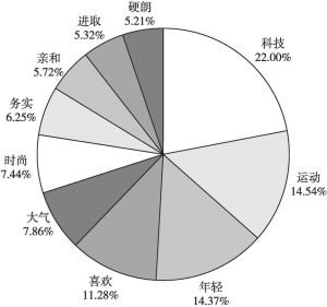 图2 2019年中国品牌SUV情感占比分布
