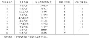 表1 2018年中国品牌传统车企传播量排行榜（TOP10）