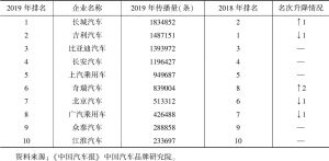 表7 2019年中国品牌传统车企传播量排行榜（TOP10）