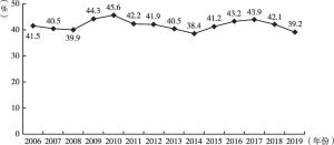 图1 2006～2019年中国品牌乘用车市场份额变化趋势
