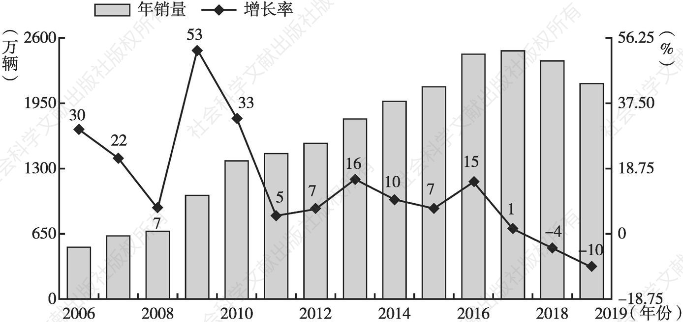 图1 2006～2019年中国乘用车销量及增长率