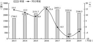 图1 2013～2019年中国乘用车市场终端零售走势