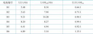 表4 6块电池循环测试过程中LLI和LAMNE的总结