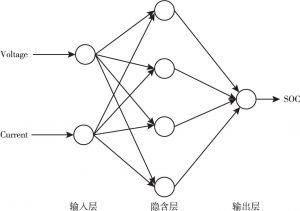 图3 通过电压、电流估算SOC的神经网络结构示意