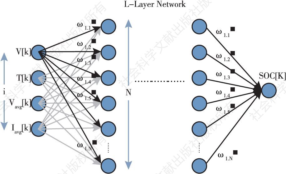 图4 深度神经网络模型架构