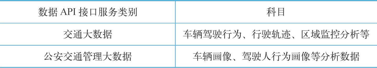 表2 数据API接口服务