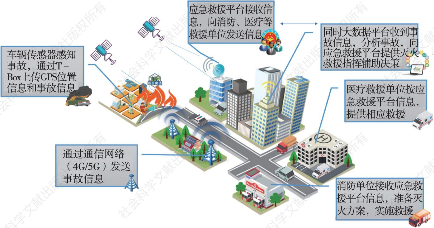 图7 基于新能源汽车大数据平台的城市智慧消防安全体系