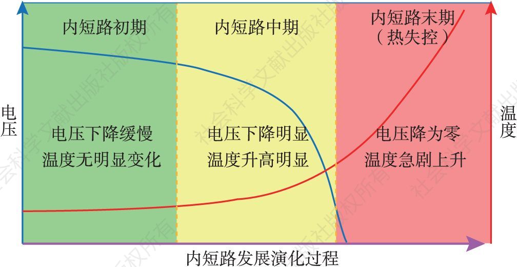 图10 内短路发展演化三个阶段的电特征和温度特征