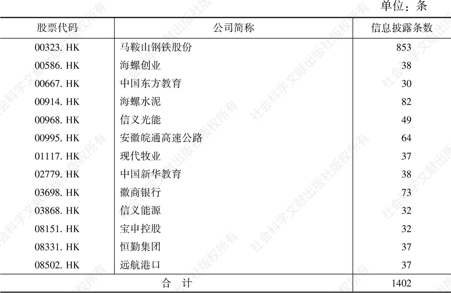 表1 在香港上市交易的安徽上市公司2019年度信息披露概况