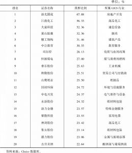 表6 安徽上市公司全市场质押比例排名前20的公司（截至2019年12月31日）