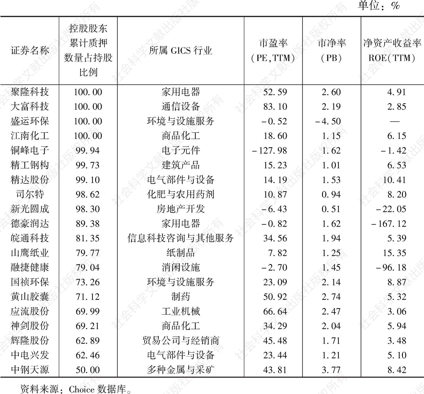 表7 安徽上市公司中大股东质押比例超过50%和80%的公司名单（截至2019年12月31日）