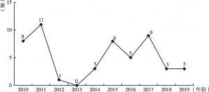 图3 2010～2019年安徽新增A股上市公司数量