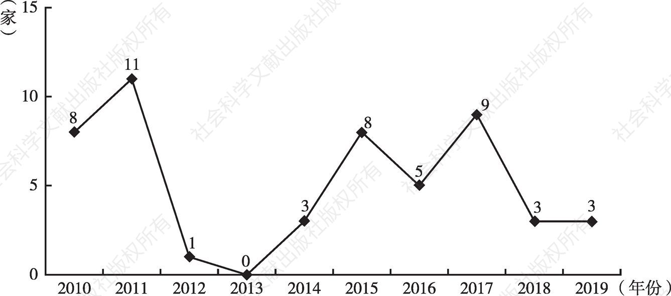 图3 2010～2019年安徽新增A股上市公司数量