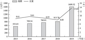 图9 2015～2019年安徽上市公司对外投资规模及占总投资比重