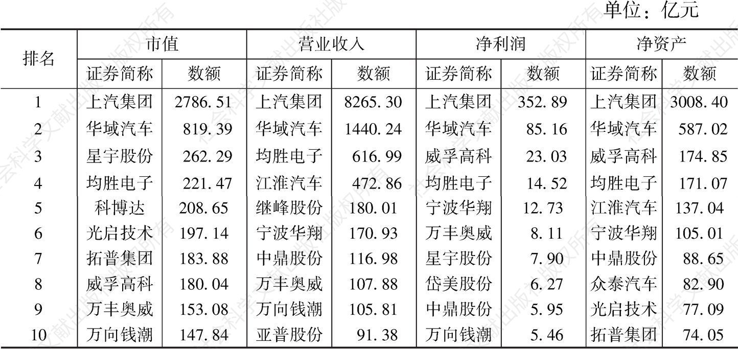 表11 2019年长三角汽车行业TOP10上市公司排行榜