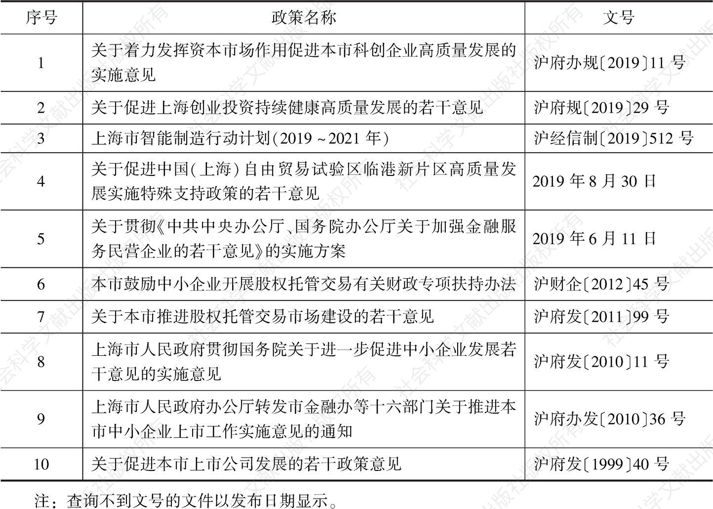 附件1 上海支持企业上市政策文件