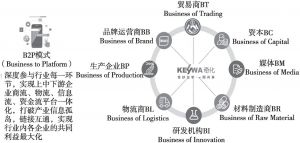 图4 奇化B2P商业模式