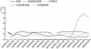 图7 五个热词2019～2020年5月热度变化趋势