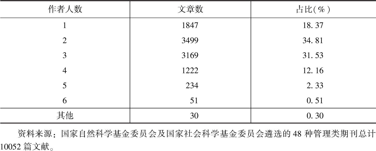表5 2019~2020年上半年管理科学领域文献合著情况