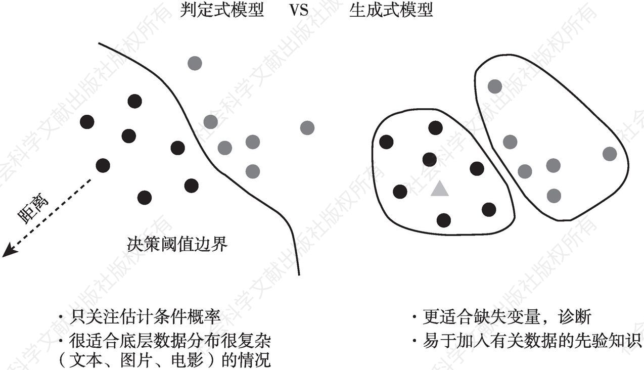 图4 判别式模型（上图左）和生成式模型（上图右）的对比图