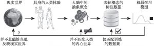 图8 经过两次表征后所生成的抽象概念，作为标注可用于机器学习中