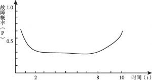 图1 故障概率矩阵——浴盆曲线