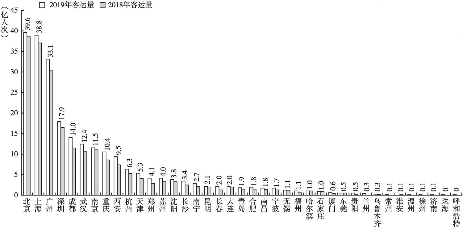 图2 中国大陆地区2019年和2018年城市轨道交通客运量