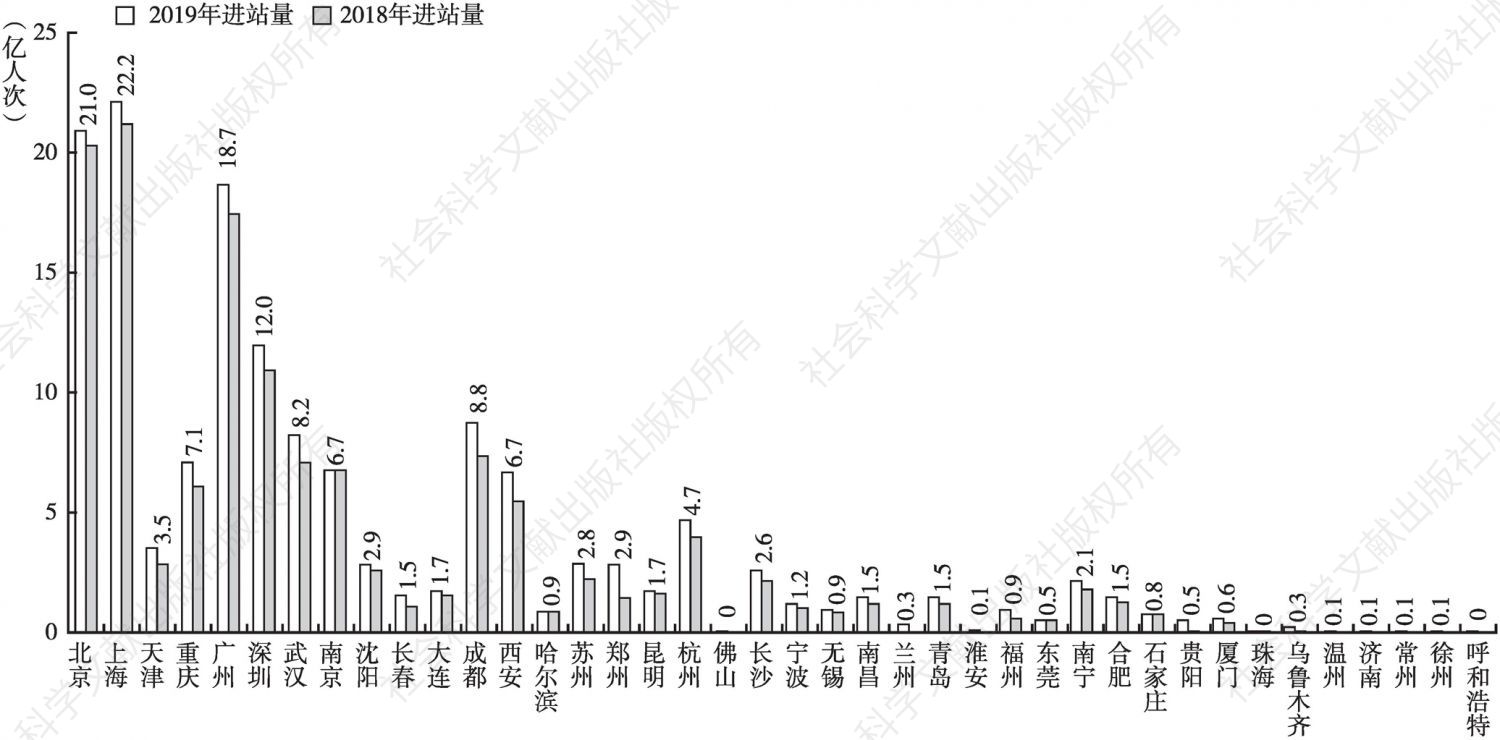 图3 中国大陆地区2018年和2019年城市轨道交通进站量