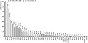 图4 中国大陆地区2018年和2019年城市轨道交通运营车公里