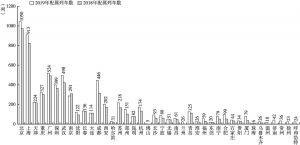 图5 中国大陆地区2018年和2019年城市轨道交通配属列车数