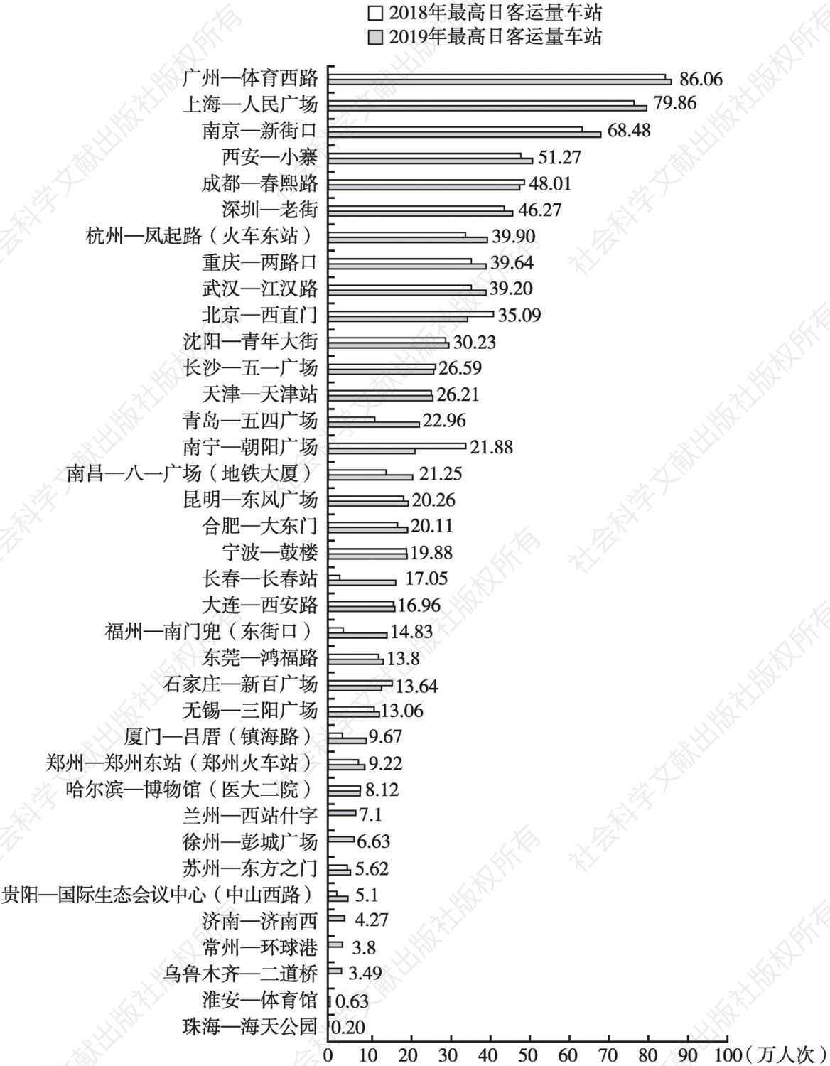 图8 中国大陆地区2018年和2019年各市最高日客运量车站